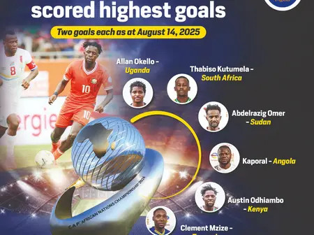CHAN 2024: Players who have scored the highest goals