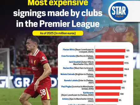 Most expensive signings made by clubs in the Premier League