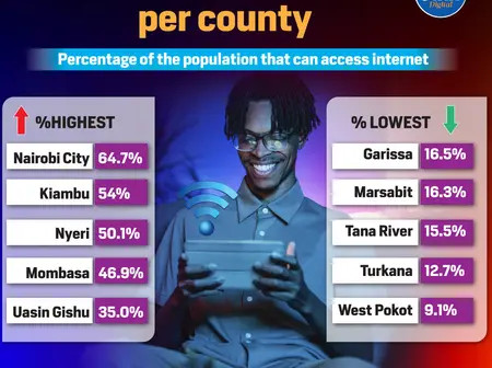 Internet usage per county