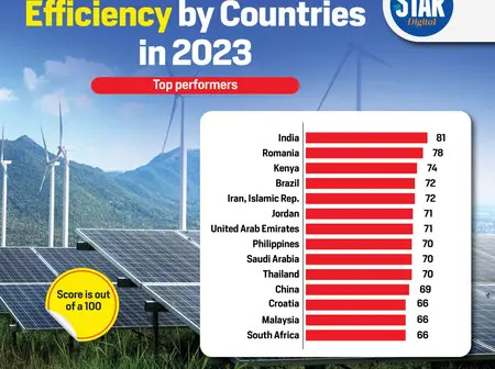 Rise in energy efficiency by countries in 2023: Top & Low performers