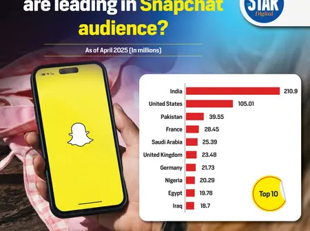 Which countries are leading in Snapchat audience?