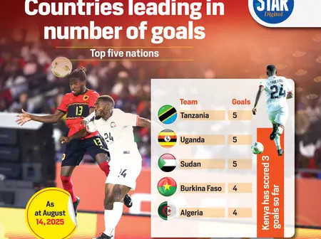 CHAN: Countries leading in the number of goals