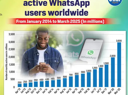Number of monthly active WhatsApp users worldwide