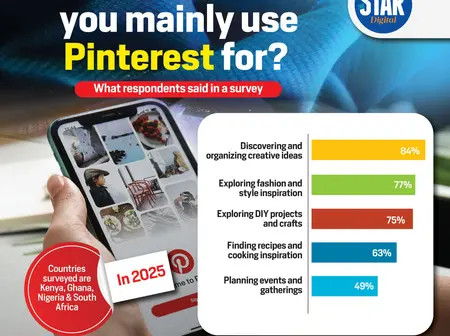 What do you mainly use Pinterest for?