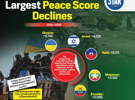 Countries With Largest Peace Score Declines