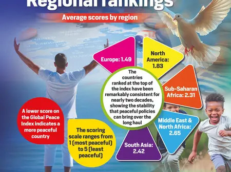 Global Peace Index: Regional rankings
