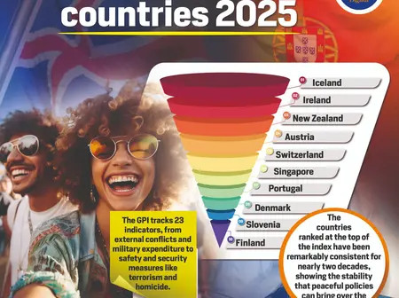 World safest countries 2025