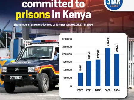 Persons committed to prisons in Kenya