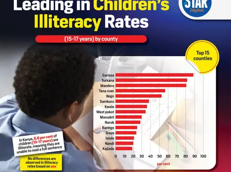 Counties leading in children’s illiteracy rates: 15-17 years