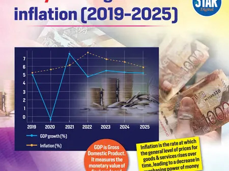 Kenya: GDP growth vs inflation [2019-2025]