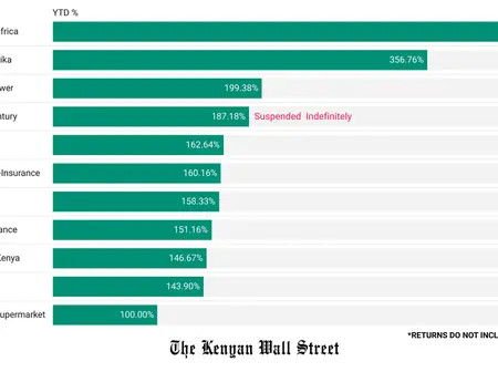 NSE Foreign Outflows Hit KSh 1.7Bn in Mid-September as Rally Extends