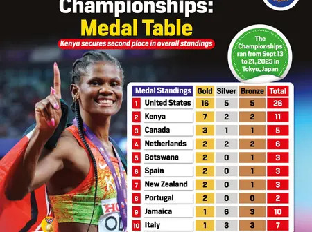 2025 World Athletics Championship: Medal table