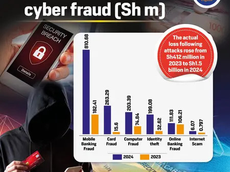 Amounts lost through cyber fraud [Sh m]