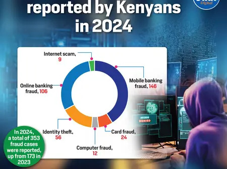 Cyber fraud cases reported by Kenyans in 2024