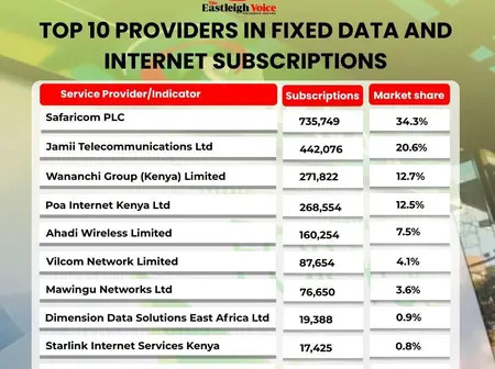 Safaricom leads Kenya’s fixed data and internet market – CA