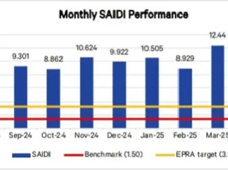 Power Blackouts Have Declined By 7% but System Losses Remain Stubborn