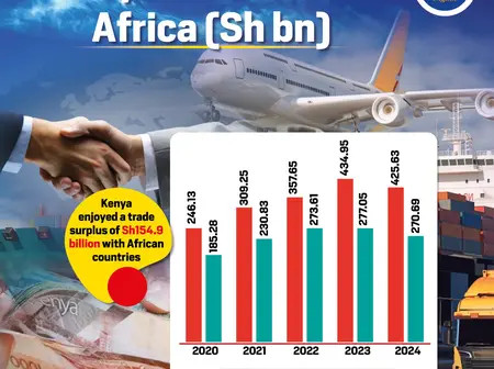 Kenya’s trade with Africa (Sh bn)
